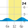 Spooner Creek tide chart for Tuesday, October 24, 2023