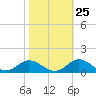 Spooner Creek tide chart for Wednesday, October 25, 2023