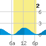Spooner Creek tide chart for Monday, October 2, 2023
