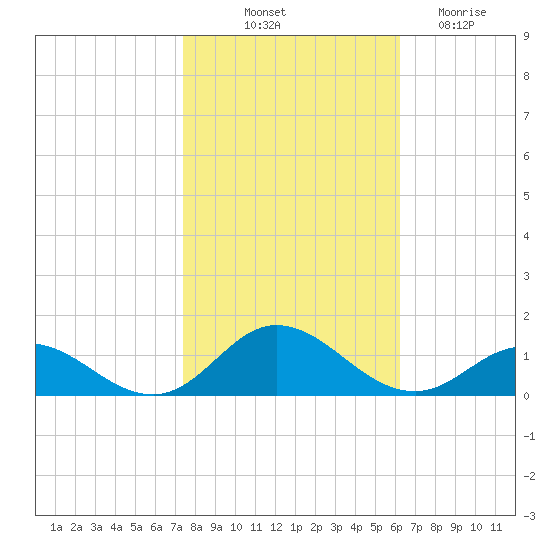 Spooner Creek tide chart for Tuesday, October 31, 2023