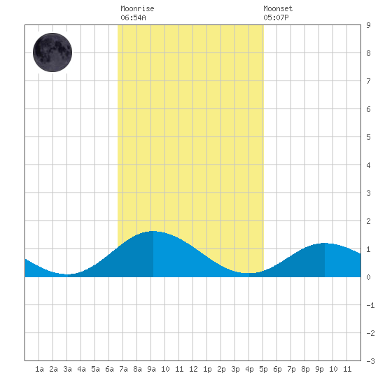 Spooner Creek tide chart for Monday, November 13, 2023