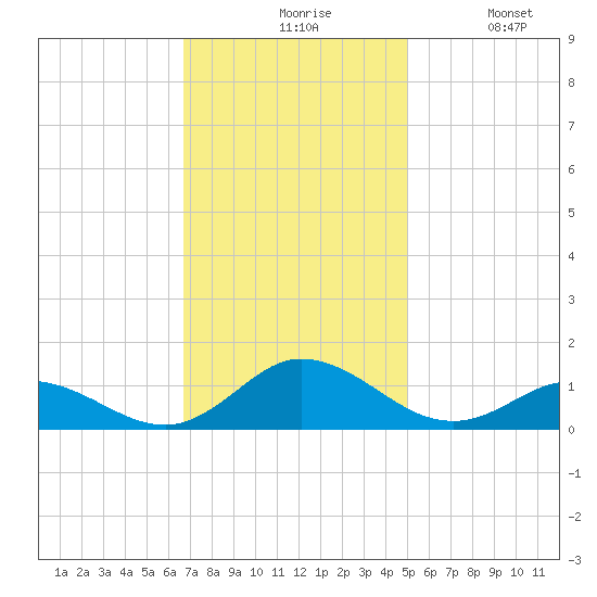 Spooner Creek tide chart for Friday, November 17, 2023
