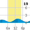 Spooner Creek tide chart for Sunday, November 19, 2023