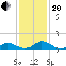 Spooner Creek tide chart for Monday, November 20, 2023