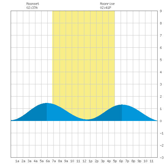 Spooner Creek tide chart for Thursday, November 23, 2023