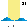 Spooner Creek tide chart for Thursday, November 23, 2023