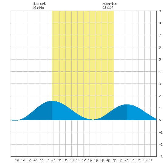 Spooner Creek tide chart for Friday, November 24, 2023