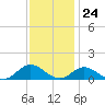 Spooner Creek tide chart for Friday, November 24, 2023