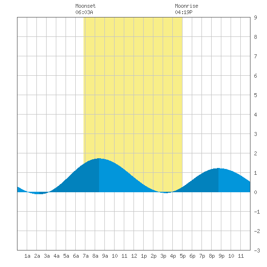 Spooner Creek tide chart for Sunday, November 26, 2023