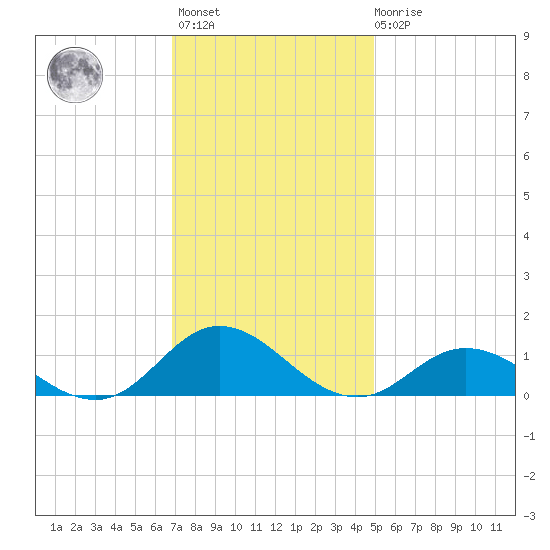 Spooner Creek tide chart for Monday, November 27, 2023