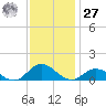 Spooner Creek tide chart for Monday, November 27, 2023