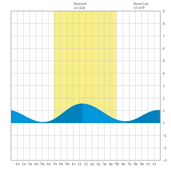 Spooner Creek tide chart for Thursday, November 30, 2023