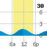 Spooner Creek tide chart for Thursday, November 30, 2023