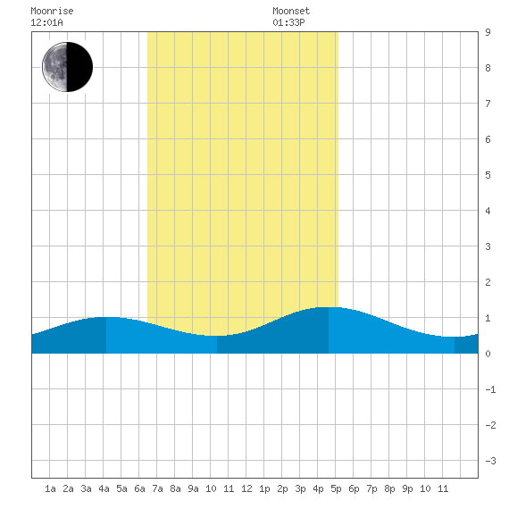 Spooner Creek tide chart for Sunday, November 5, 2023