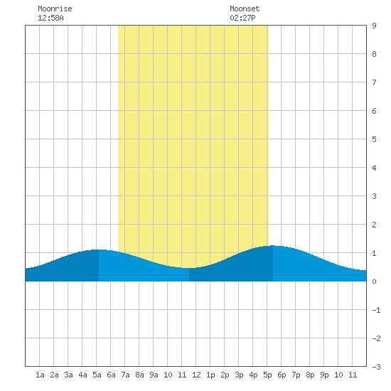 Spooner Creek tide chart for Tuesday, November 7, 2023
