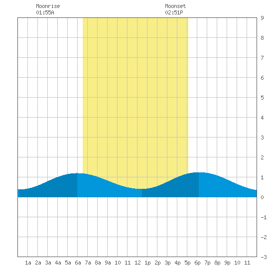 Spooner Creek tide chart for Wednesday, November 8, 2023