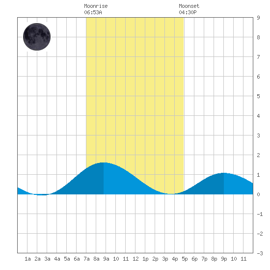 Spooner Creek tide chart for Tuesday, December 12, 2023