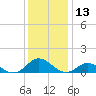 Spooner Creek tide chart for Wednesday, December 13, 2023