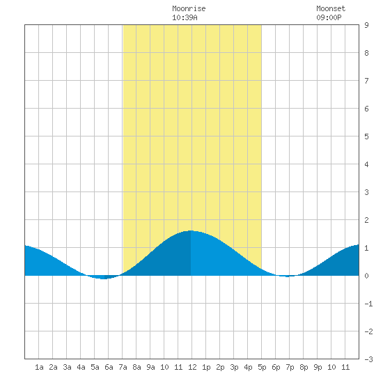 Spooner Creek tide chart for Saturday, December 16, 2023