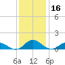 Spooner Creek tide chart for Saturday, December 16, 2023