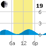 Spooner Creek tide chart for Tuesday, December 19, 2023