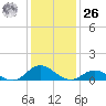 Spooner Creek tide chart for Tuesday, December 26, 2023