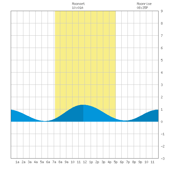 Spooner Creek tide chart for Saturday, December 30, 2023