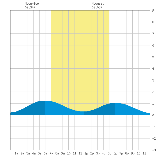 Spooner Creek tide chart for Friday, December 8, 2023