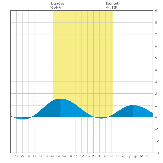 Spooner Creek tide chart for Wednesday, January 10, 2024