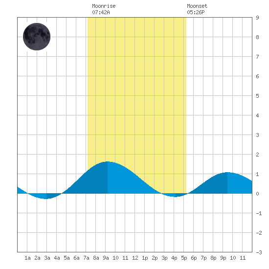 Spooner Creek tide chart for Thursday, January 11, 2024