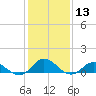 Spooner Creek tide chart for Saturday, January 13, 2024