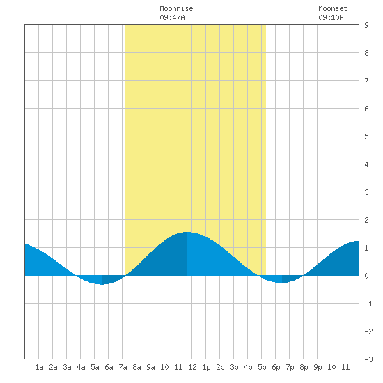Spooner Creek tide chart for Sunday, January 14, 2024