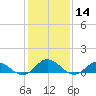 Spooner Creek tide chart for Sunday, January 14, 2024