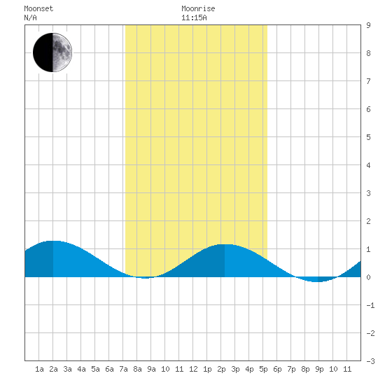 Spooner Creek tide chart for Wednesday, January 17, 2024