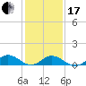 Spooner Creek tide chart for Wednesday, January 17, 2024