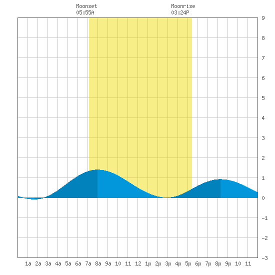 Spooner Creek tide chart for Tuesday, January 23, 2024