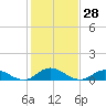 Spooner Creek tide chart for Sunday, January 28, 2024