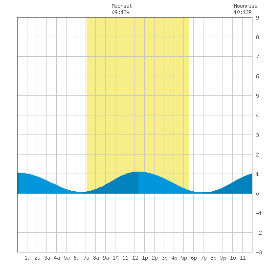 Spooner Creek tide chart for Tuesday, January 30, 2024