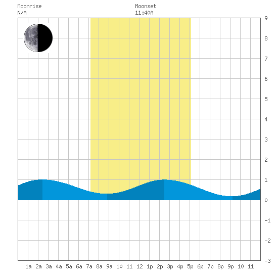 Spooner Creek tide chart for Wednesday, January 3, 2024