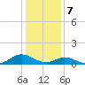 Spooner Creek tide chart for Sunday, January 7, 2024