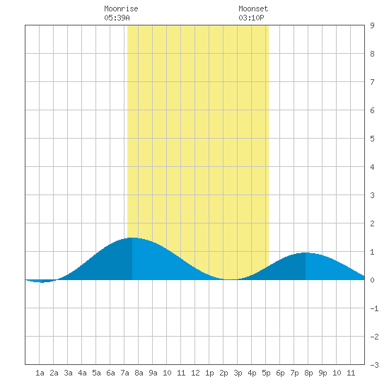Spooner Creek tide chart for Tuesday, January 9, 2024