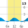 Spooner Creek tide chart for Tuesday, February 13, 2024