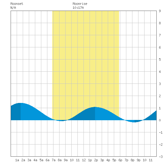 Spooner Creek tide chart for Thursday, February 15, 2024