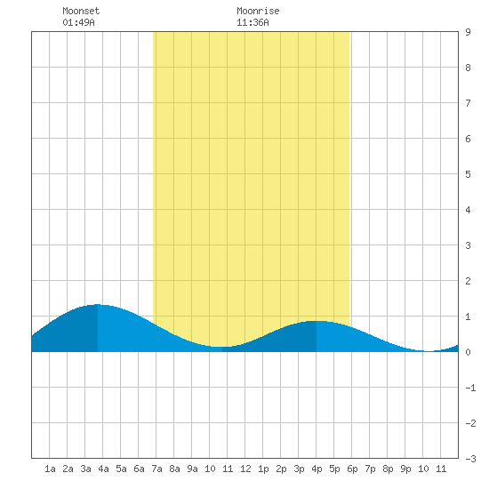 Spooner Creek tide chart for Saturday, February 17, 2024