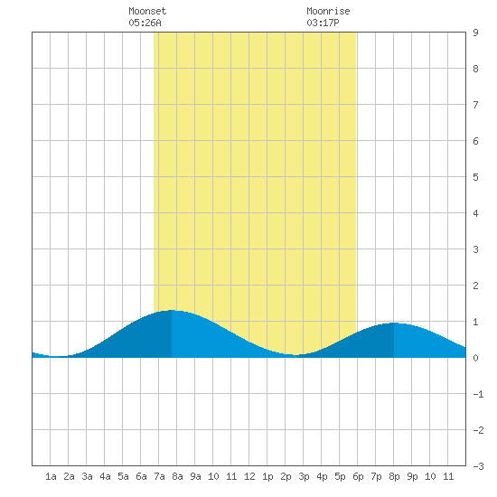 Spooner Creek tide chart for Wednesday, February 21, 2024