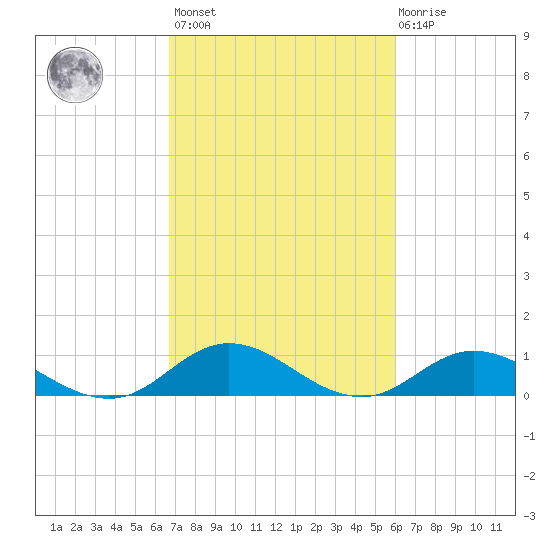 Spooner Creek tide chart for Saturday, February 24, 2024