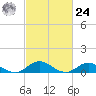Spooner Creek tide chart for Saturday, February 24, 2024