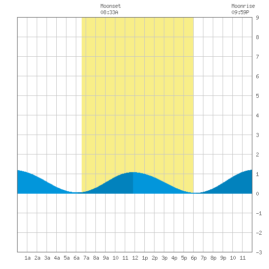 Spooner Creek tide chart for Wednesday, February 28, 2024