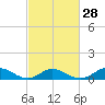 Spooner Creek tide chart for Wednesday, February 28, 2024