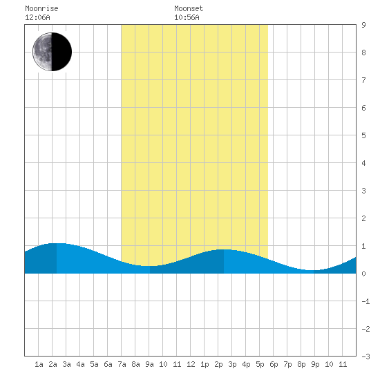 Spooner Creek tide chart for Friday, February 2, 2024